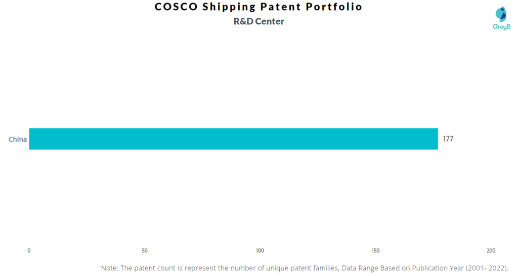 Research Centers of COSCO Shipping Patents
