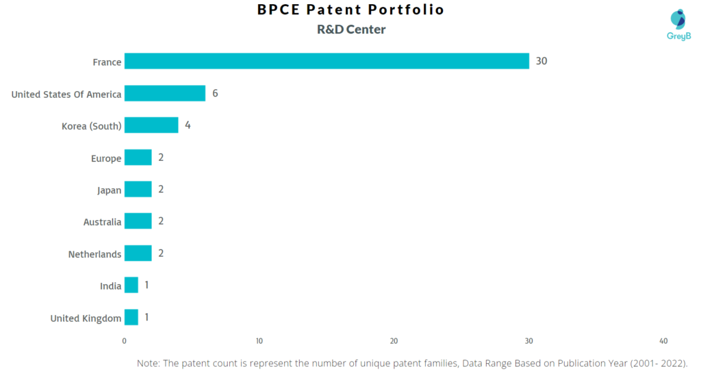 Research Centers of BPCE Patents