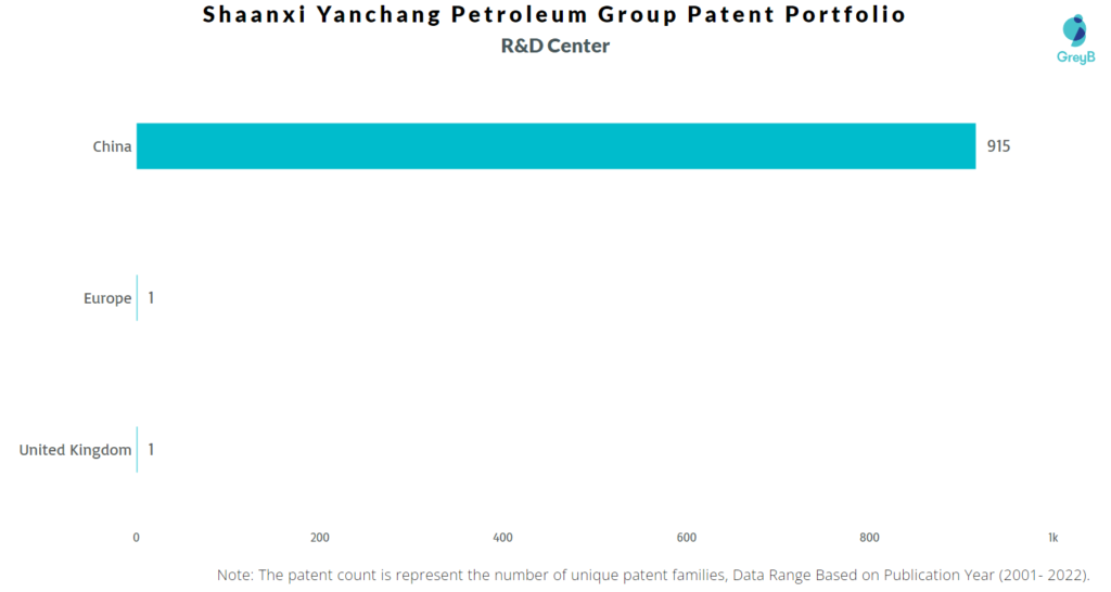Research Centers of Shaanxi Yanchang Petroleum Patents