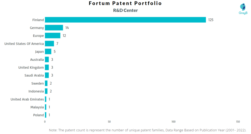 Research Centers of Fortum Patents