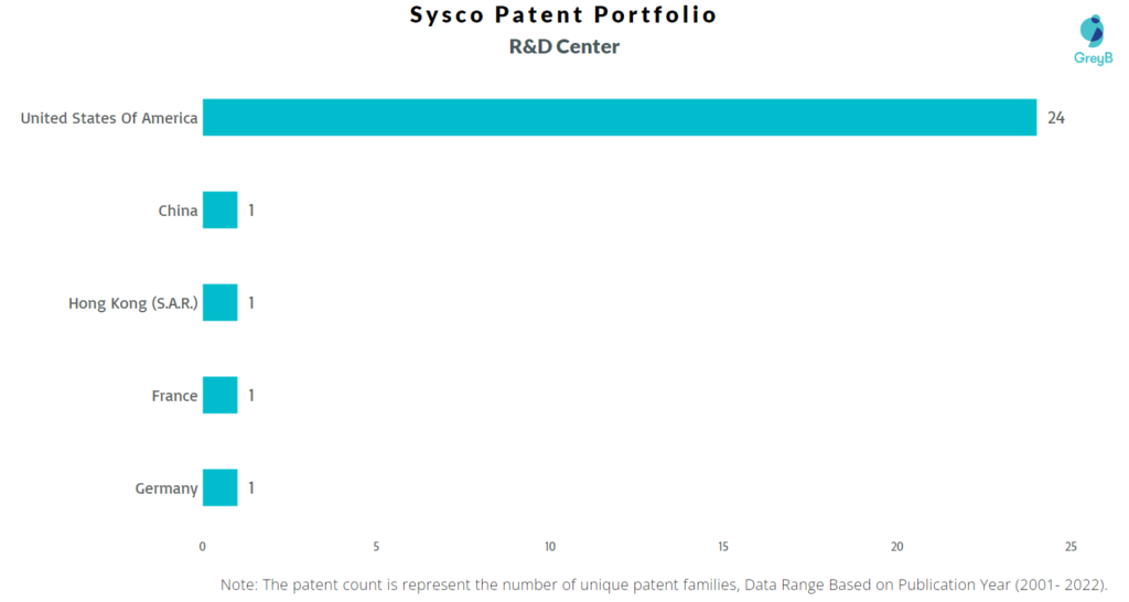 Research Centers of Sysco Patents