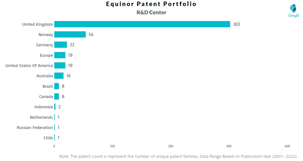 Research Centers of Equinor Patents