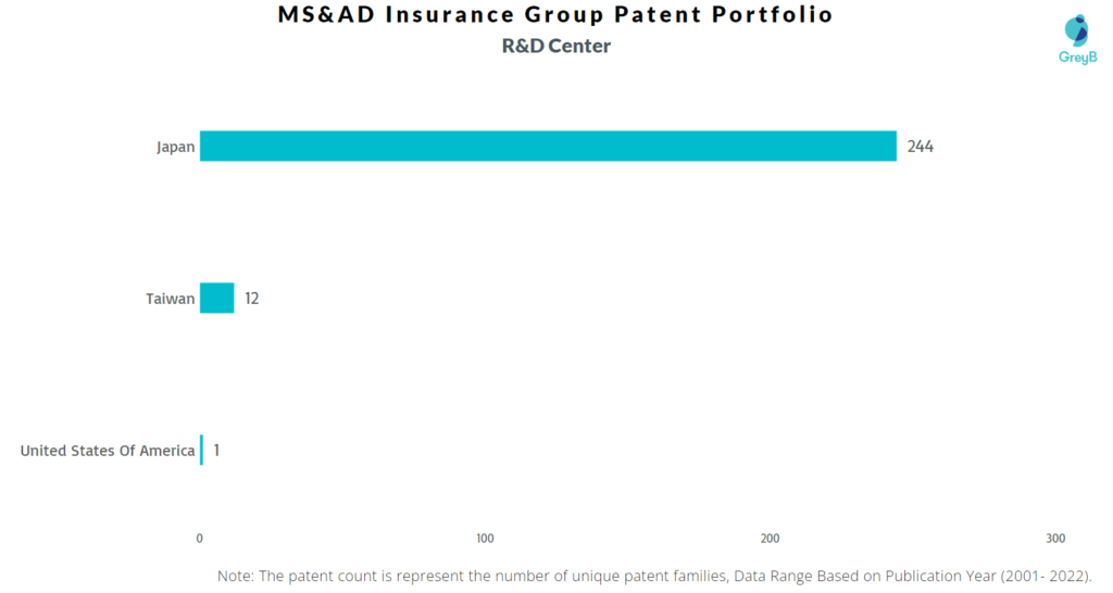 Research Centers of MS&AD Insurance Group Patents