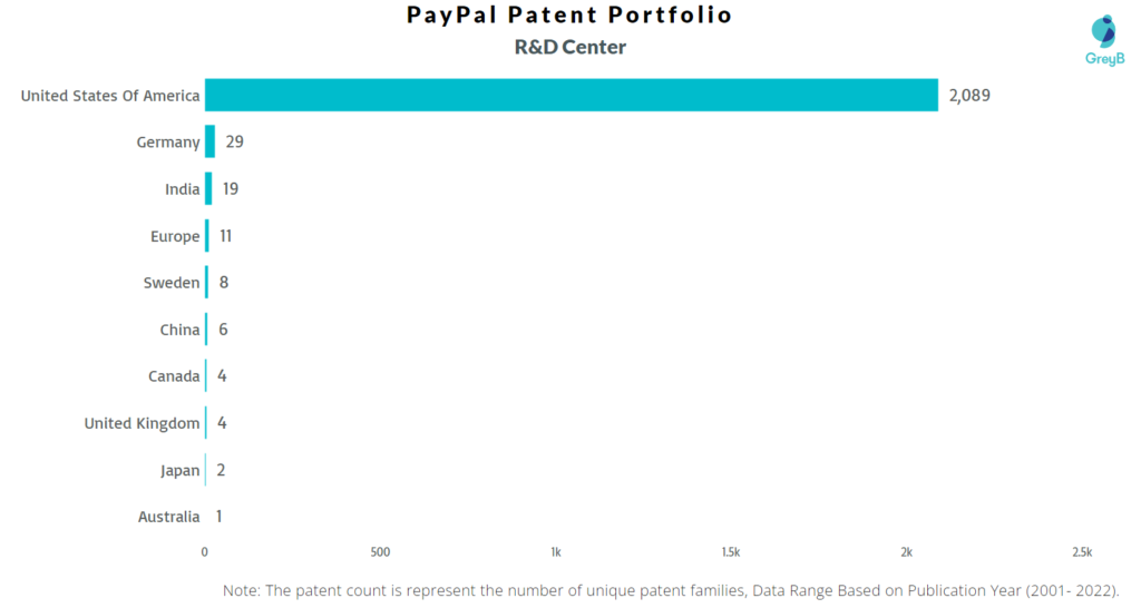 Research Centers of Paypal Patents
