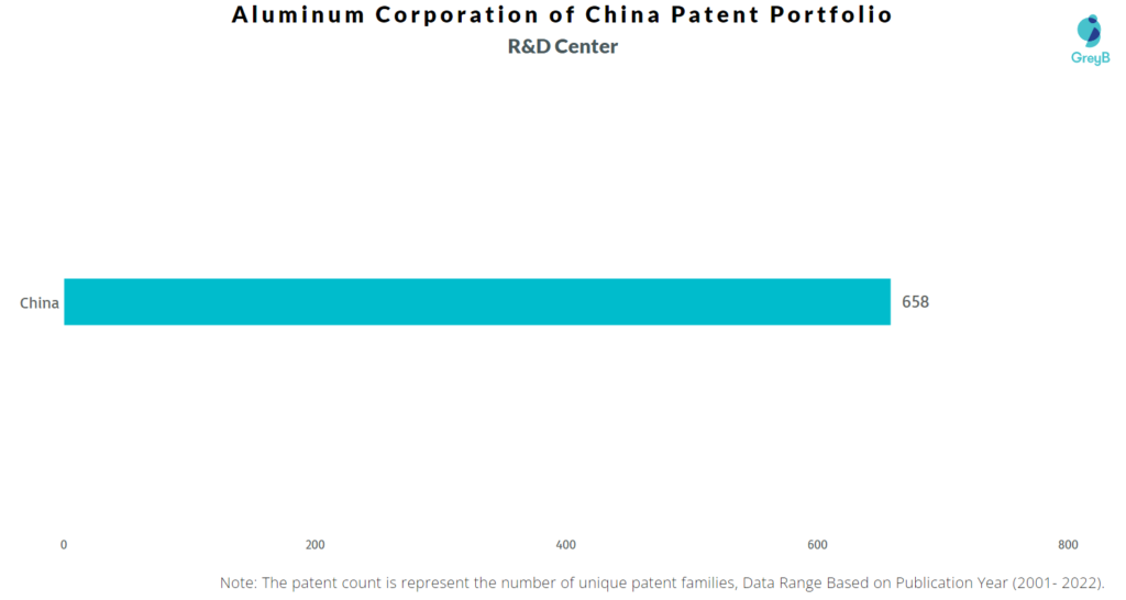 Research Centers of Aluminum Corporation of China Patents
