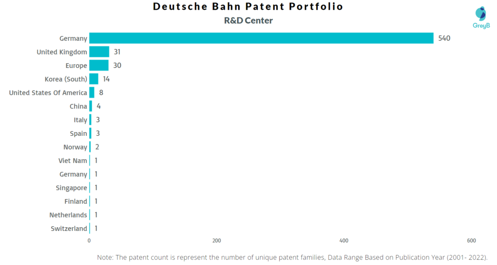 Research Centers of Deutsche Bahn Patents