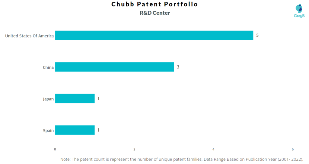 Research Centers of Chubb Patents