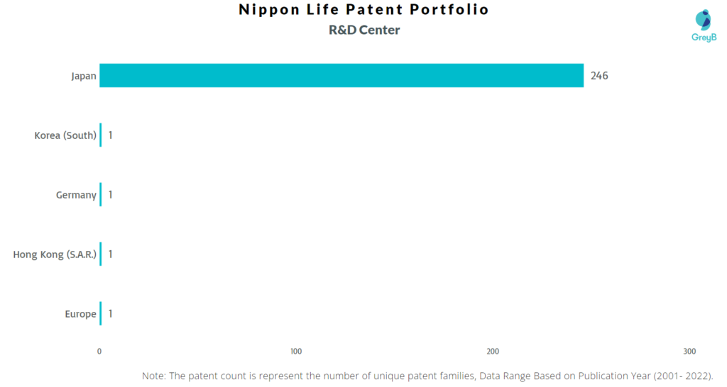 Research Centers of Nippon Life Patents