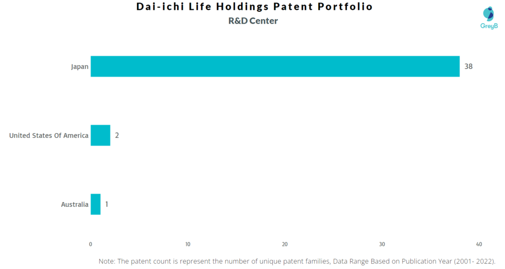 Research Centers of Dai-ichi Life Holdings Patents