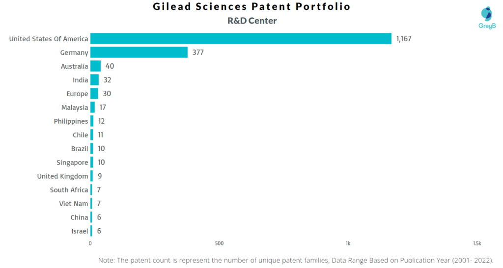 Research Centers of Gilead Sciences Patents