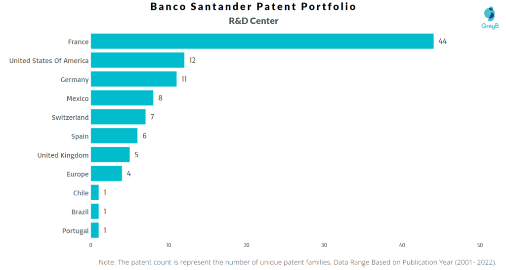 Research Centers of Banco Santander Patents