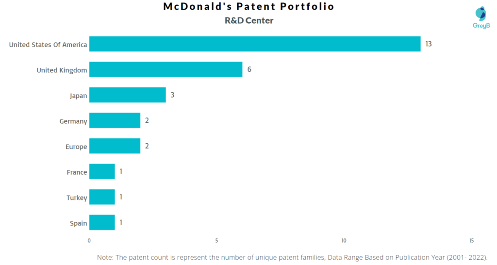 Research Centers of McDonald’s Patents