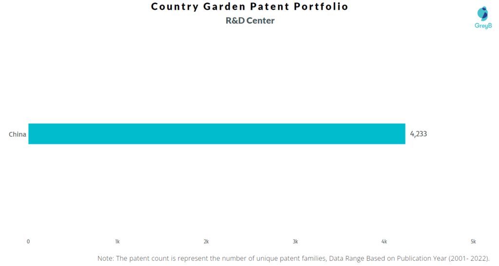 Research Centers of Country Garden Holding Patents