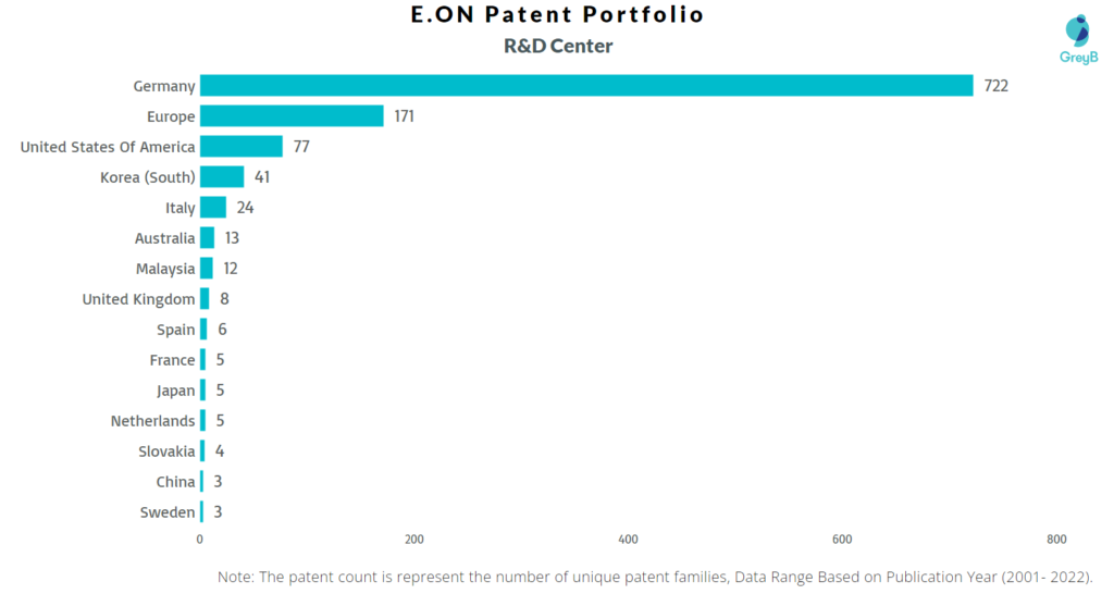 Research Centers of E.ON Patents