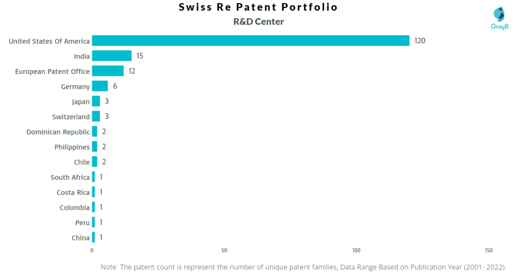 Research Centers of Swiss Re Patents