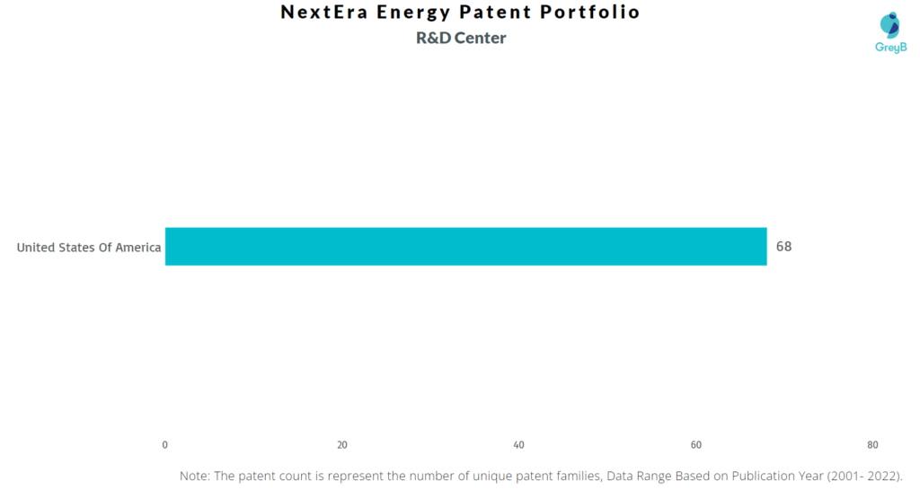 Research Centers of Nextera Energy Patents