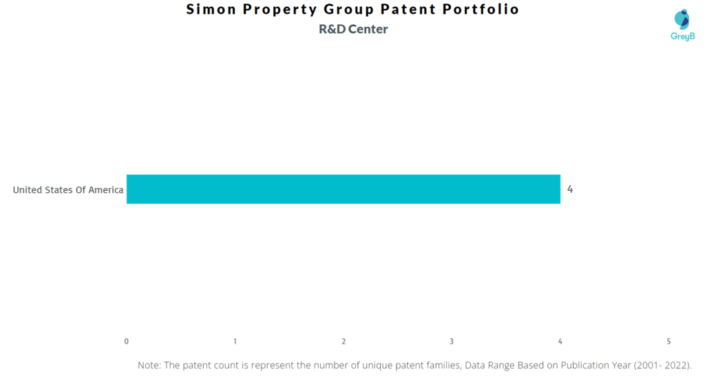 Research Centers of Simon Property Group Patents