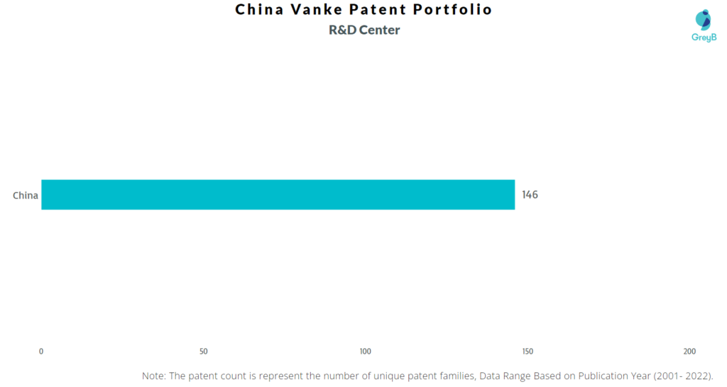Research Centers of China Vanke Patents