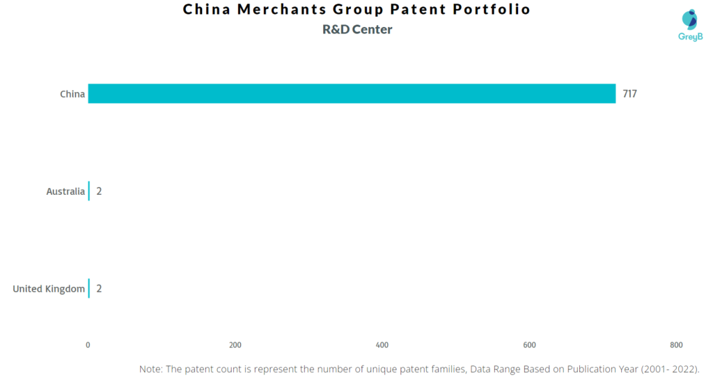 Research Centers of China Merchants Group Patents
