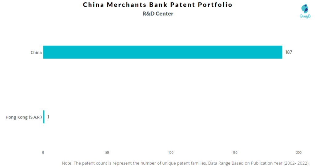 Research Centers of China Merchants Bank Patents