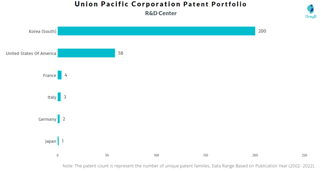 Research Centers of Union Pacific Patents
