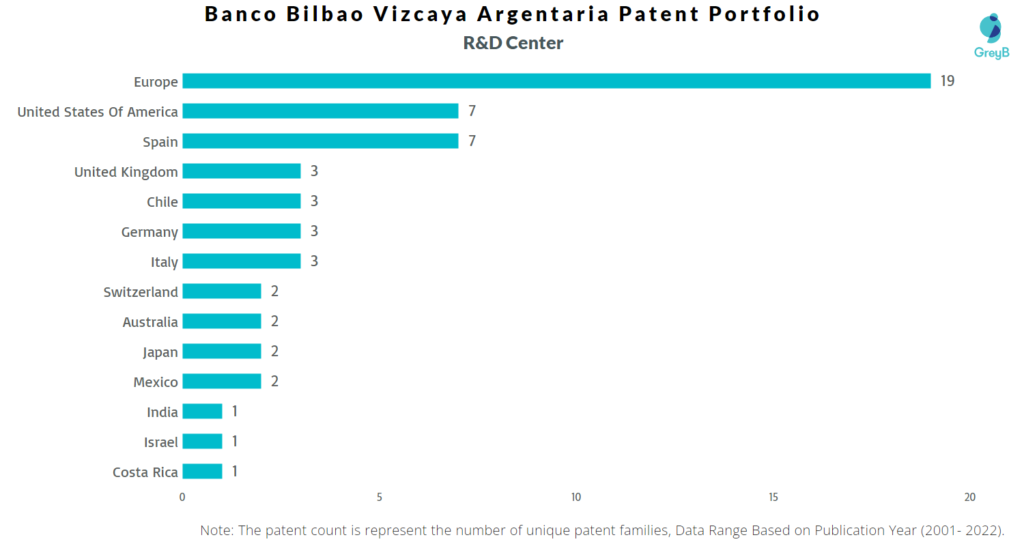 Research Centers of Banco Bilbao Vizcaya Argentaria Patents