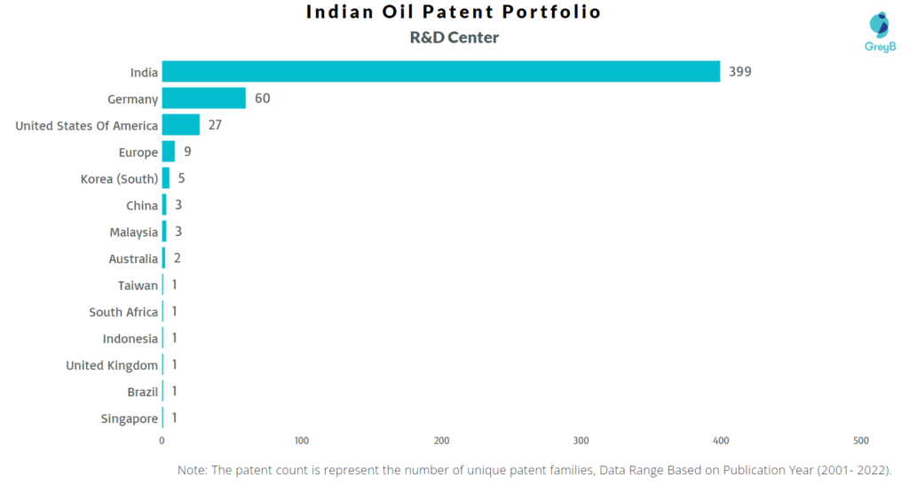 Research Centers of Indian Oil Corporation Patents