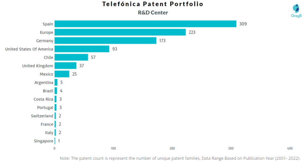 Research Centers of Telefónica Patents