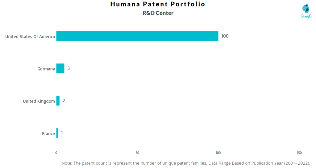 Research Centers of Humana Patents