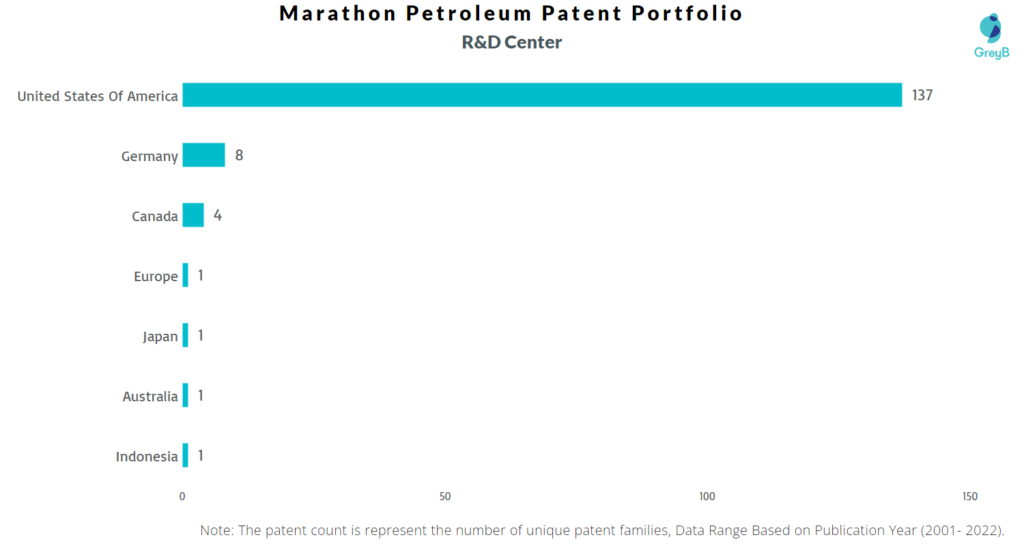 Research Centers of Marathon Petroleum Patents
