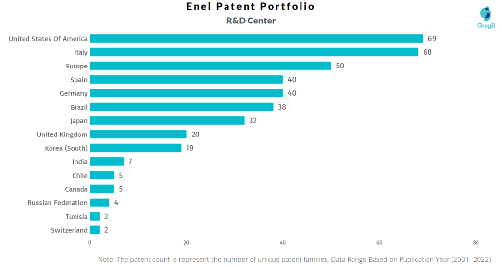 Research Centers of Enel Patents