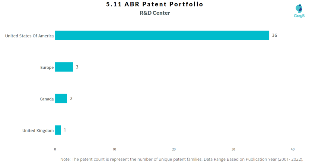 Research Centers of 5.11 ABR Patents