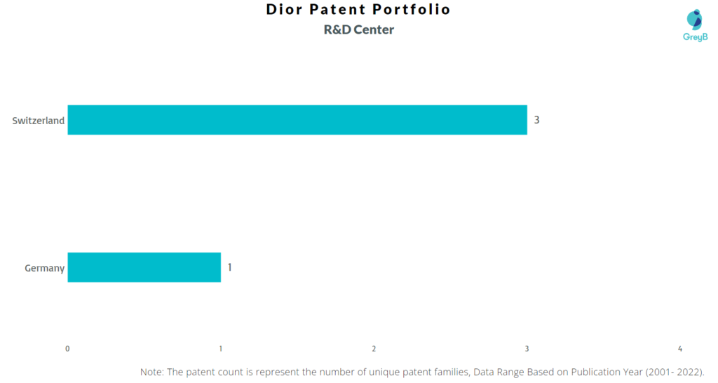 Research Centers of Dior Patents