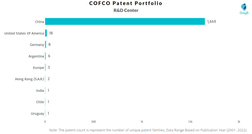 Research Centers of COFCO Patents