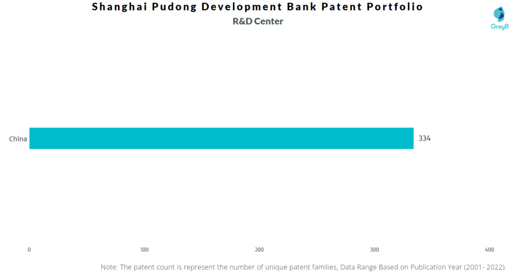 Research Centers of Shanghai Pudong Development Bank Patents