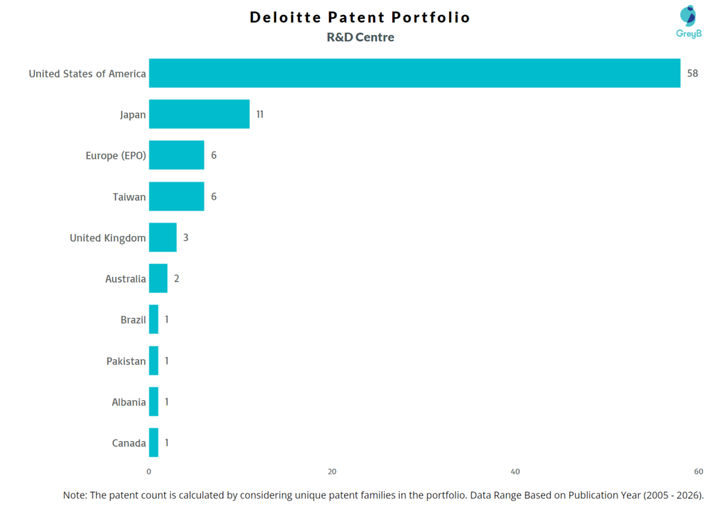 R&D Centers of Deloitte