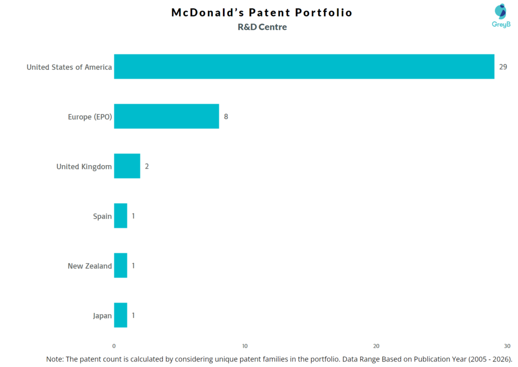 R&D Centers of McDonald’s