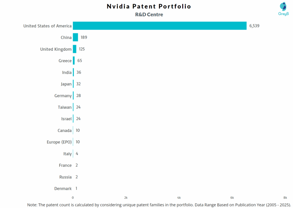 R&D Centers of Nvidia