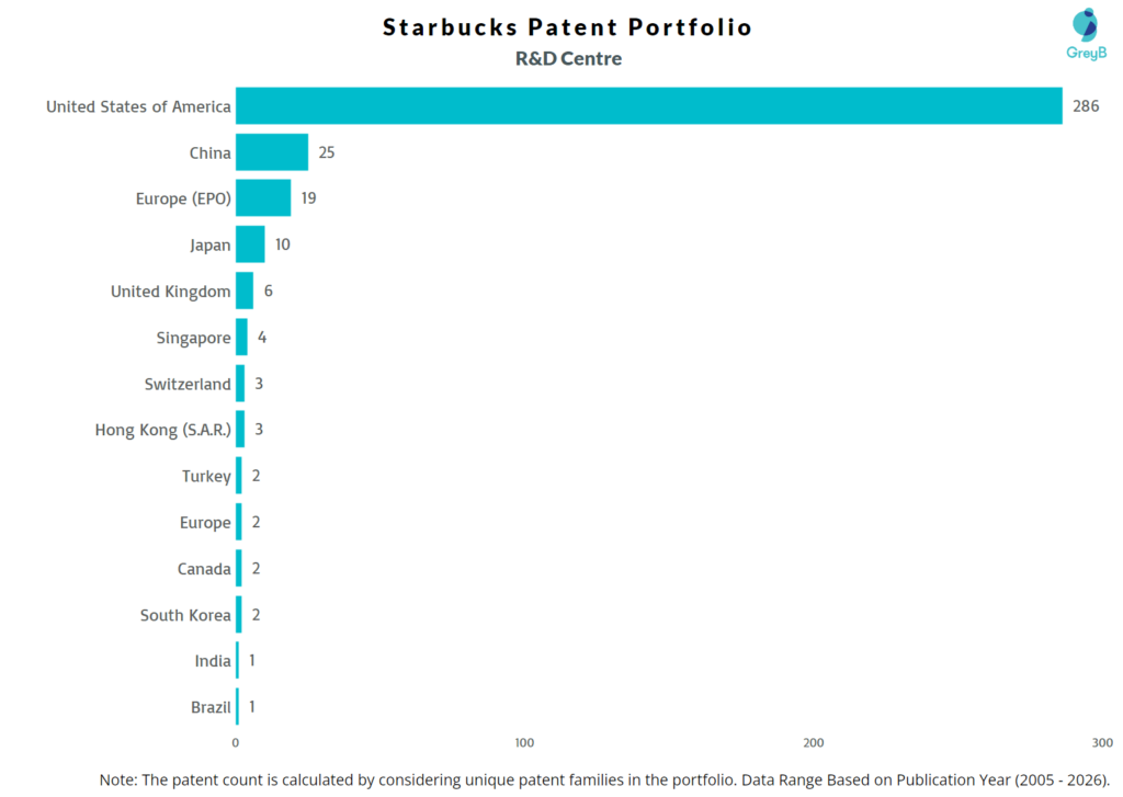 R&D Centers of Starbucks