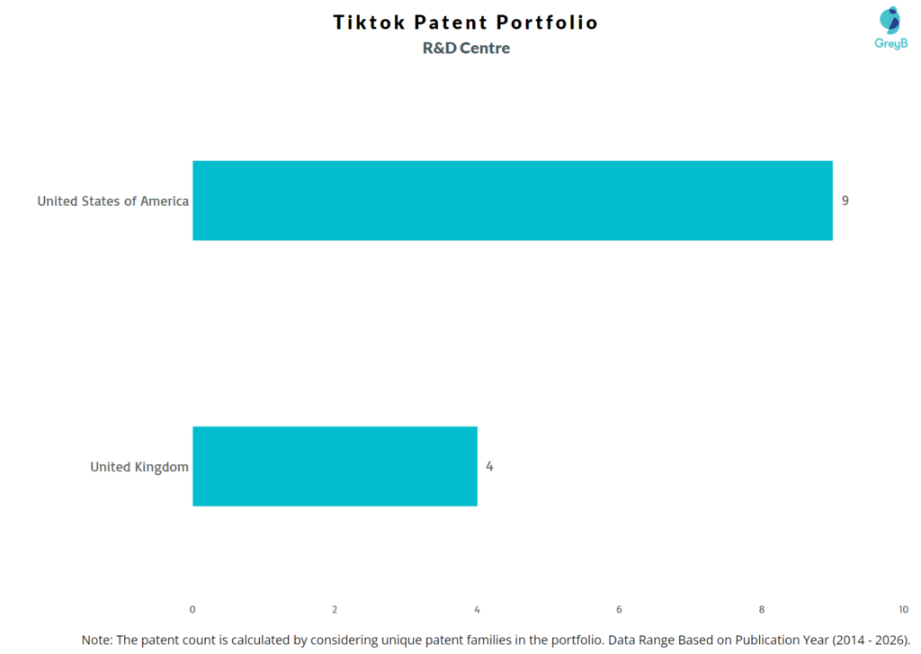 R&D Centers of Tiktok