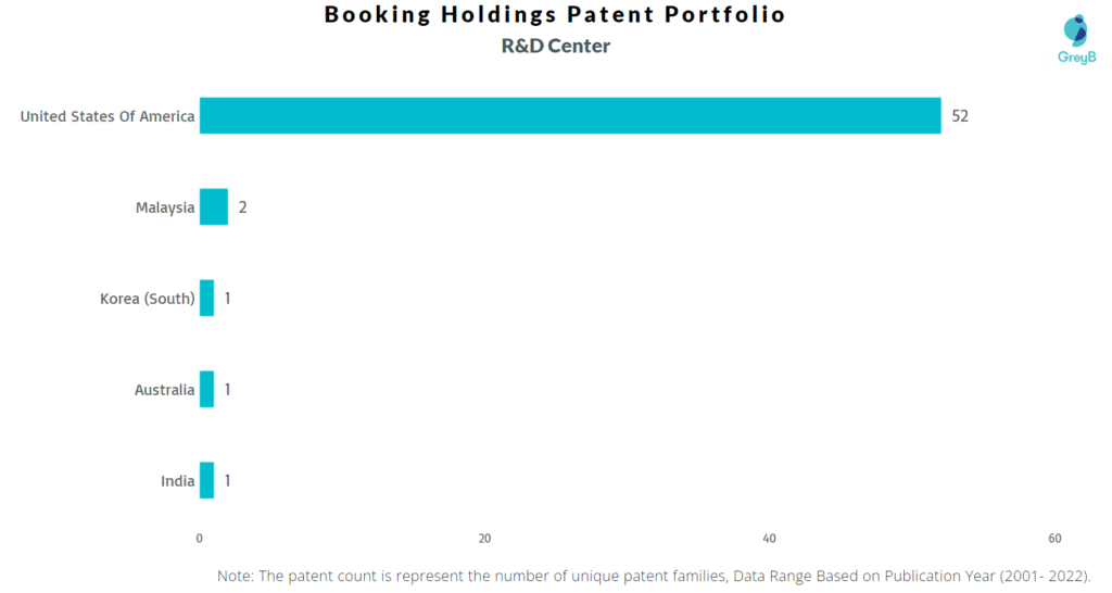 Research Centers of Booking Holdings Patents