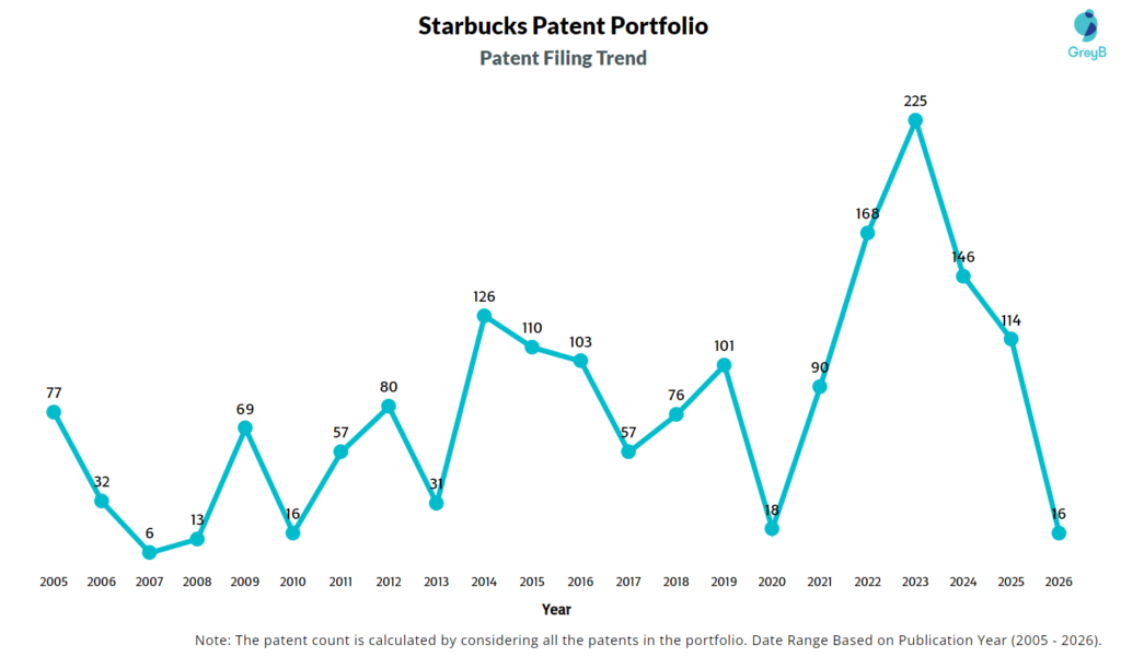 Starbucks Patent Filing Trend