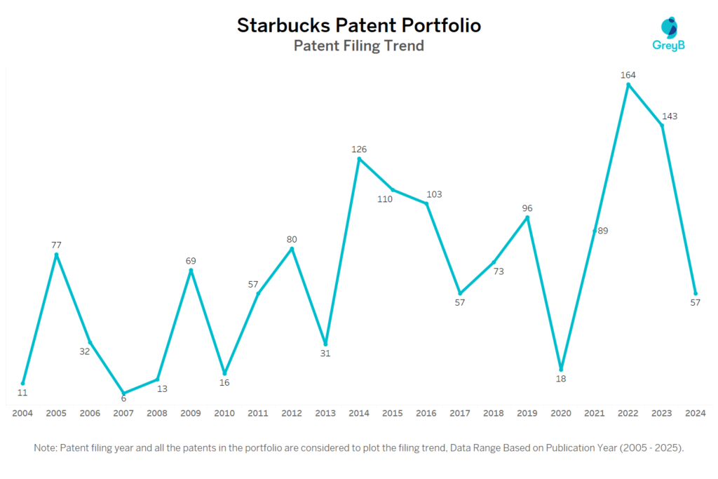 Starbucks Patent Filing Trend