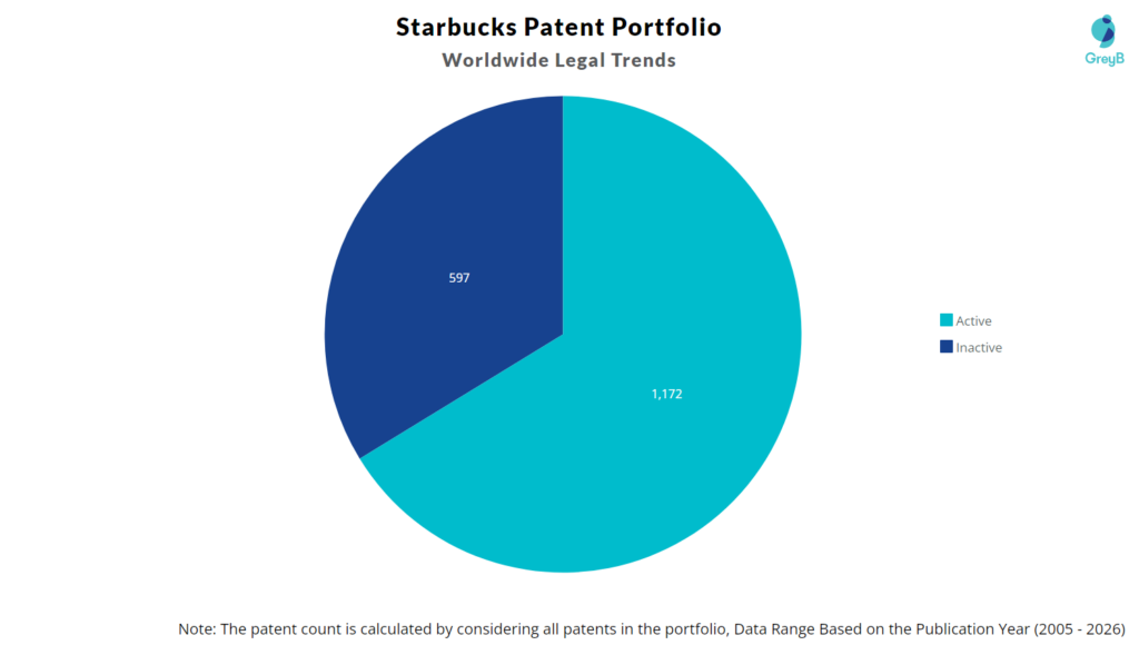 Starbucks Patent Portfolio