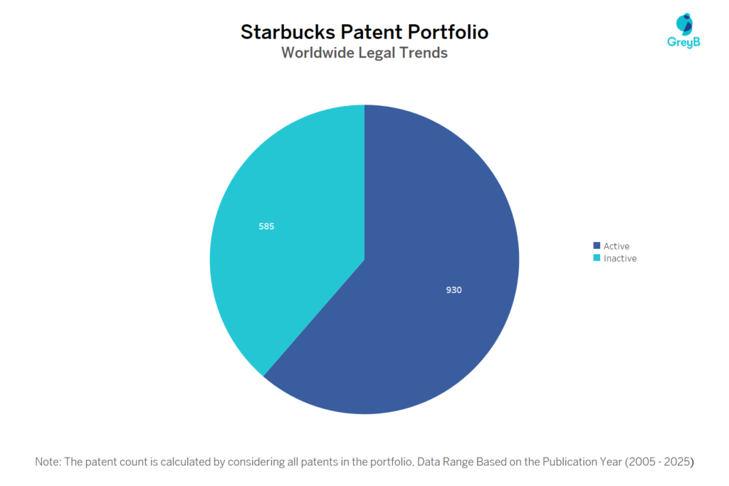 Starbucks Patent Portfolio