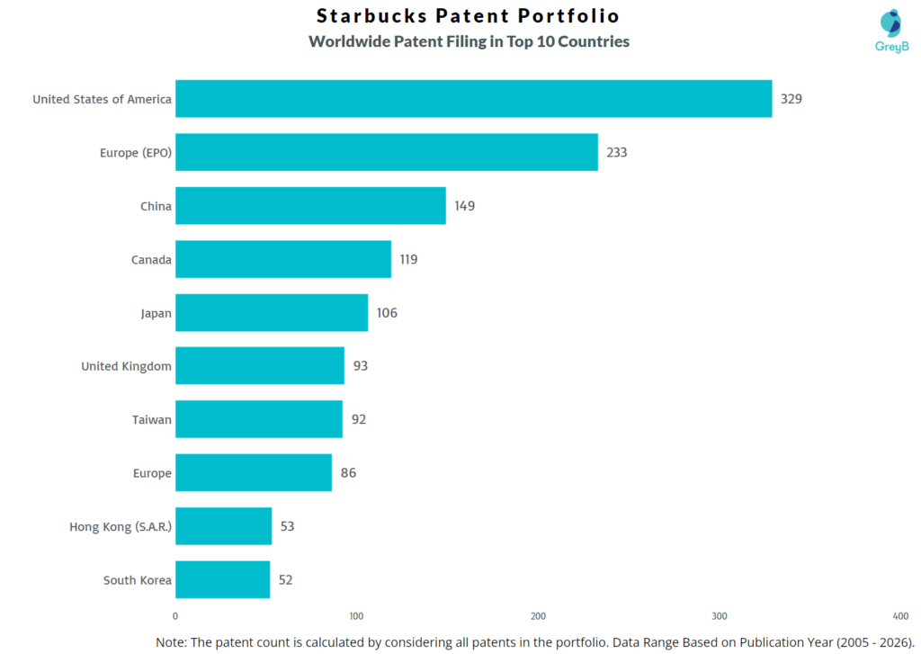 Starbucks Worldwide Patent Filing Trend