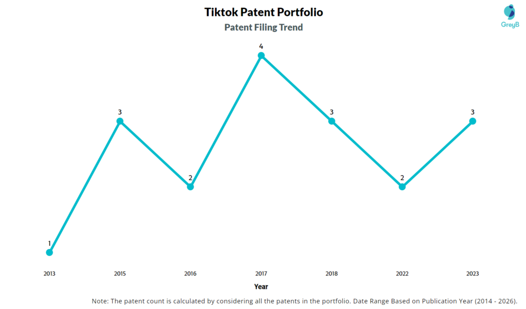 Tiktok Patent Filing Trend