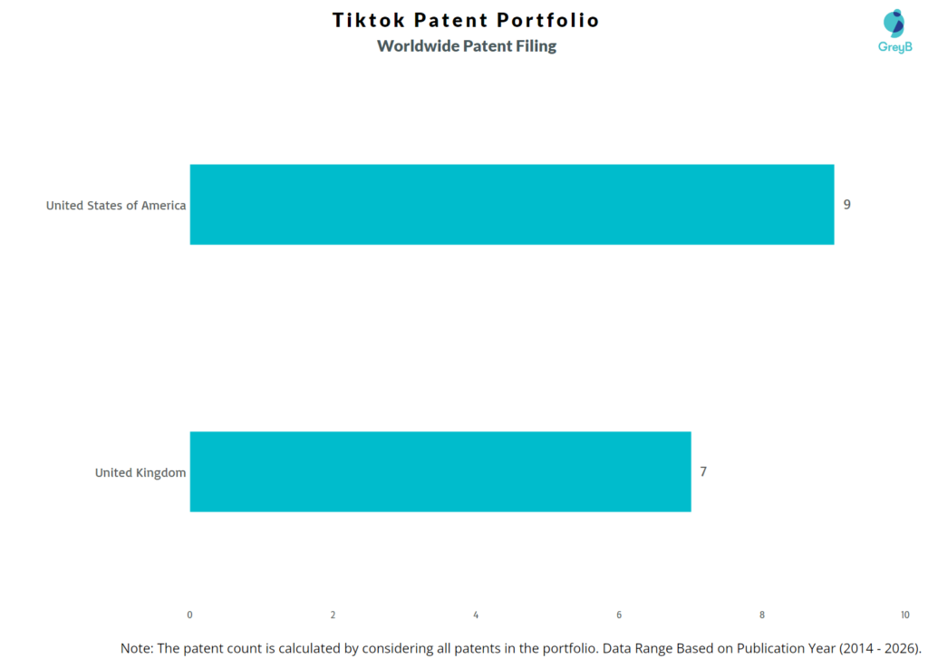 Tiktok Worldwide Patent Filing Trend