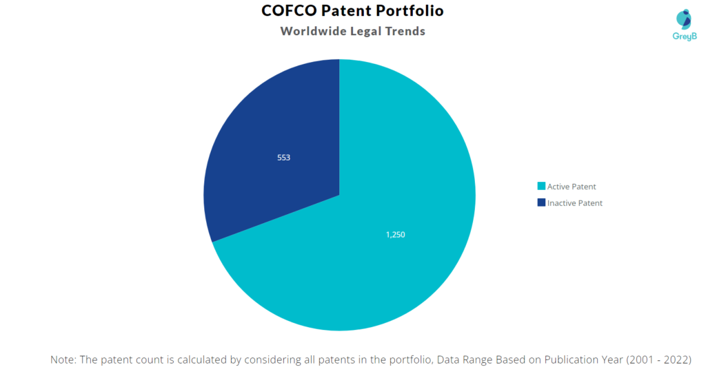 COFCO Patents Portfolio