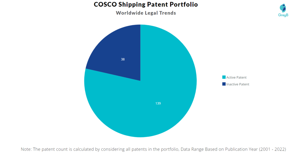COSCO Shipping Patents Portfolio